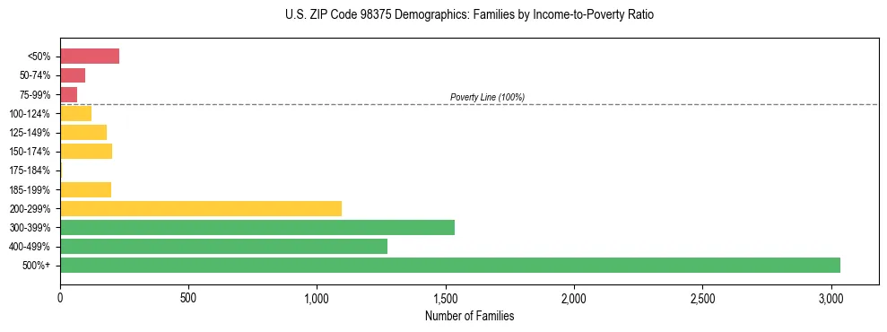 Bar chart showing family distribution by income-to-poverty ratio in US ZIP Code 98375, based on 2023 ACS data.