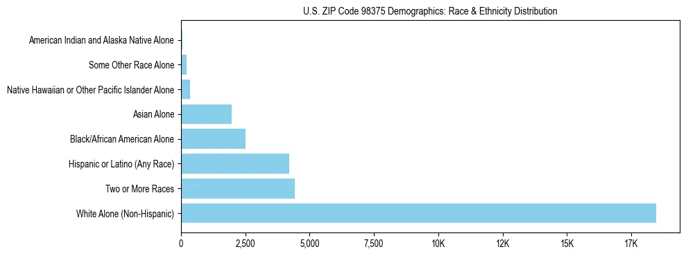 Pie chart showing the racial and ethnic composition of US ZIP Code 98375 based on 2023 ACS data.