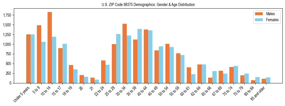 Population pyramid for US ZIP Code 98375 showing male vs female age distribution based on 2023 ACS data.