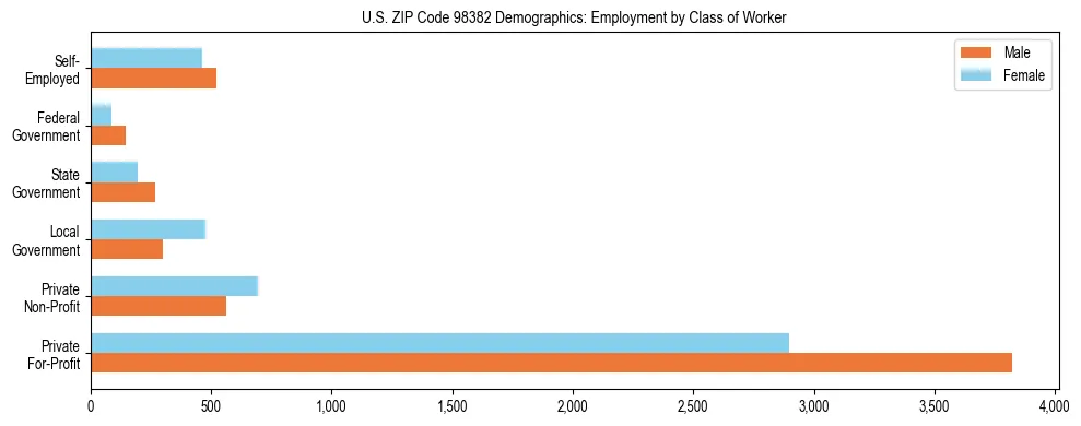 Bar chart showing employment distribution by class of worker (Private, Government, Self-Employed) in US ZIP Code 98382 based on 2023 ACS data.