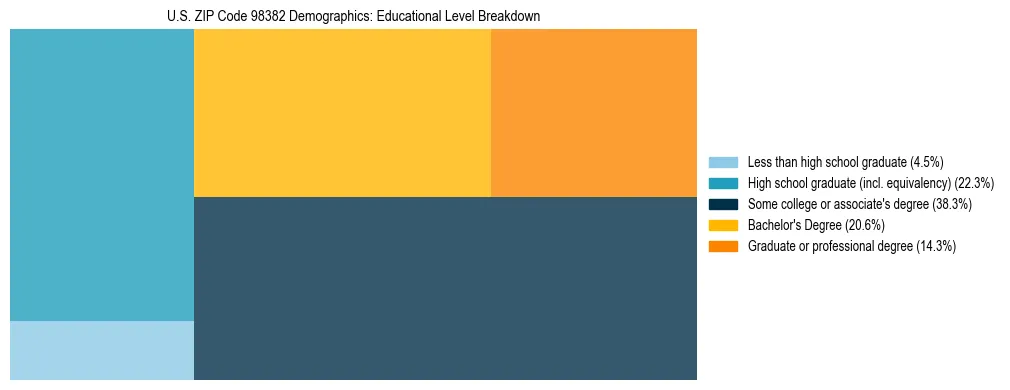 Treemap chart illustrating educational attainment levels for adults 25+ in US ZIP Code 98382 based on 2023 ACS data.