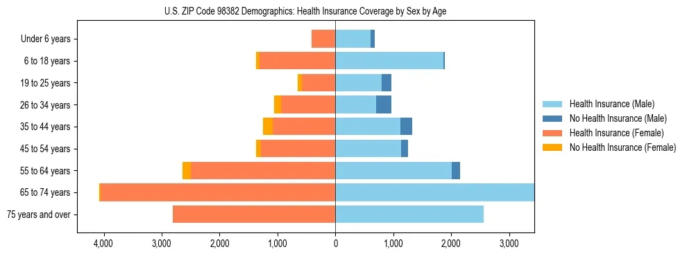 Pyramid chart showing health insurance coverage distribution by age and sex in US ZIP Code 98382 based on 2023 ACS data.