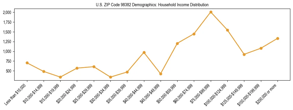 Bar chart showing household income distribution brackets for US ZIP Code 98382 based on 2023 ACS data.