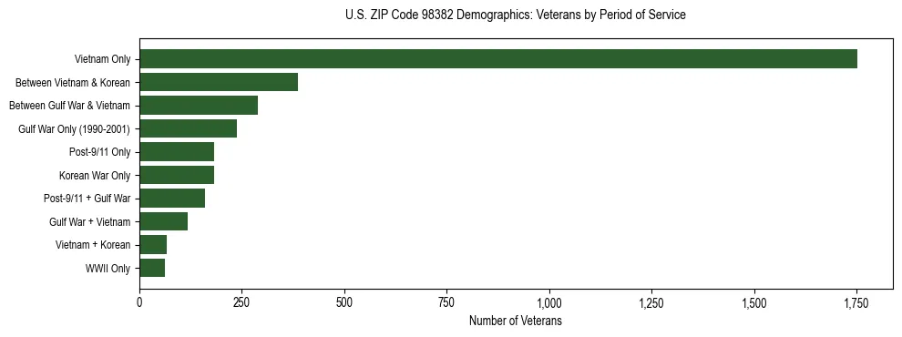 Bar chart showing the distribution of veterans by period of military service in US ZIP Code 98382 based on 2023 ACS data.