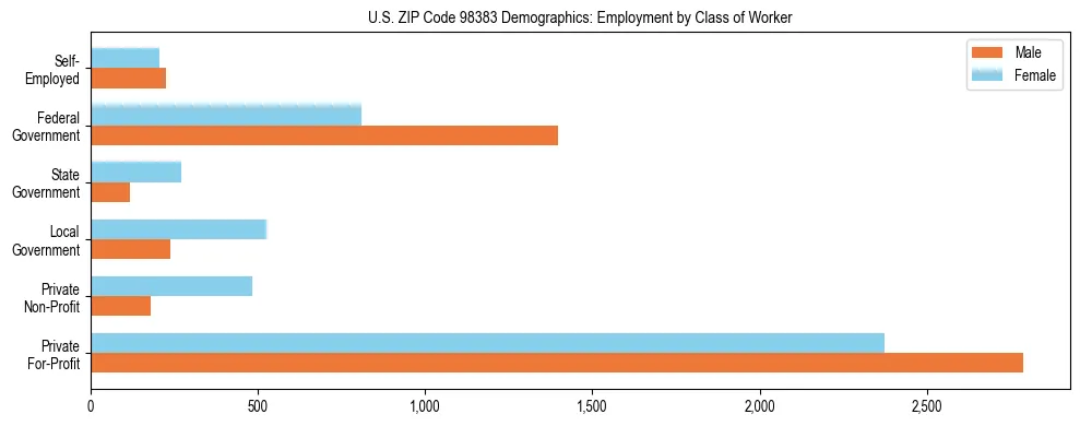 Bar chart showing employment distribution by class of worker (Private, Government, Self-Employed) in US ZIP Code 98383 based on 2023 ACS data.