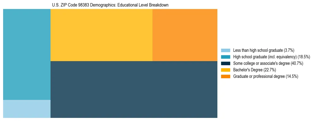 Treemap chart illustrating educational attainment levels for adults 25+ in US ZIP Code 98383 based on 2023 ACS data.