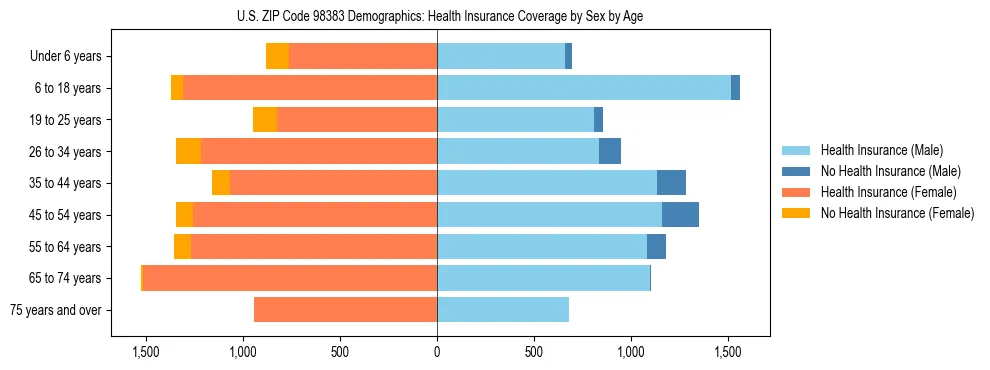 Pyramid chart showing health insurance coverage distribution by age and sex in US ZIP Code 98383 based on 2023 ACS data.