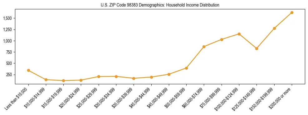 Bar chart showing household income distribution brackets for US ZIP Code 98383 based on 2023 ACS data.