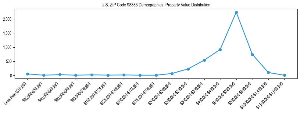 Line chart showing property value distribution for owner-occupied homes in US ZIP Code 98383 based on 2023 ACS data.