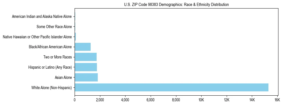 Pie chart showing the racial and ethnic composition of US ZIP Code 98383 based on 2023 ACS data.