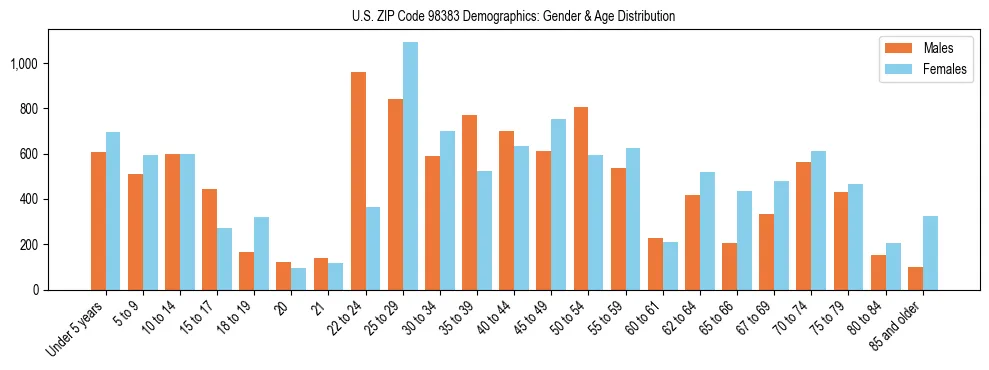 Population pyramid for US ZIP Code 98383 showing male vs female age distribution based on 2023 ACS data.