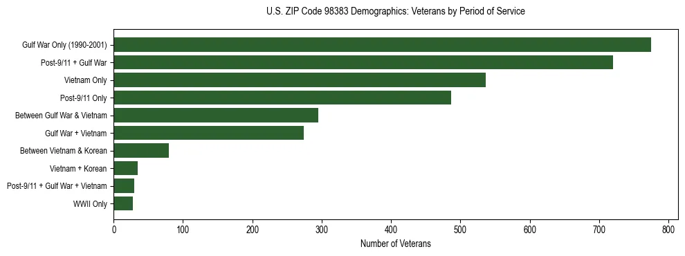 Bar chart showing the distribution of veterans by period of military service in US ZIP Code 98383 based on 2023 ACS data.