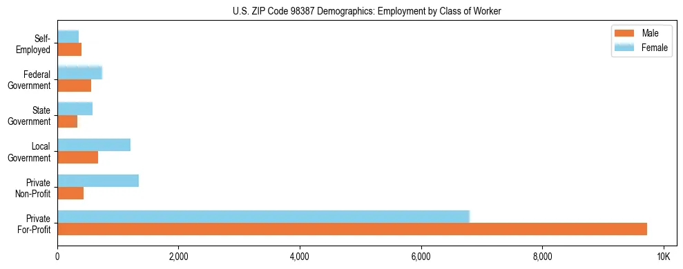 Bar chart showing employment distribution by class of worker (Private, Government, Self-Employed) in US ZIP Code 98387 based on 2023 ACS data.