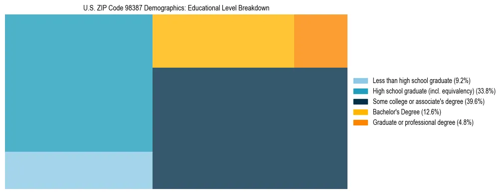 Treemap chart illustrating educational attainment levels for adults 25+ in US ZIP Code 98387 based on 2023 ACS data.
