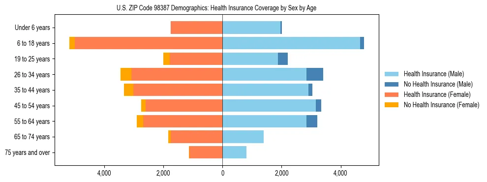 Pyramid chart showing health insurance coverage distribution by age and sex in US ZIP Code 98387 based on 2023 ACS data.