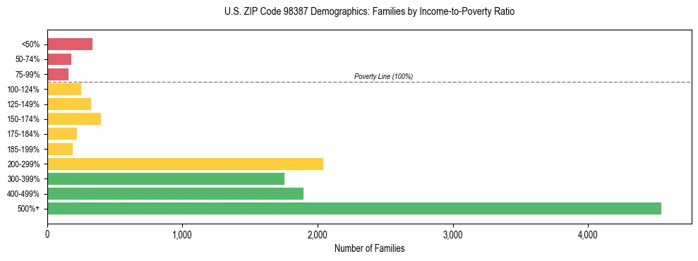 Bar chart showing family distribution by income-to-poverty ratio in US ZIP Code 98387, based on 2023 ACS data.