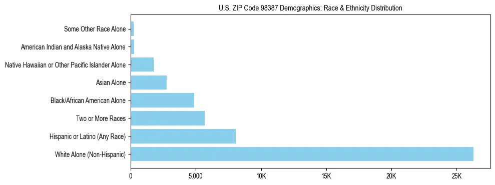 Pie chart showing the racial and ethnic composition of US ZIP Code 98387 based on 2023 ACS data.