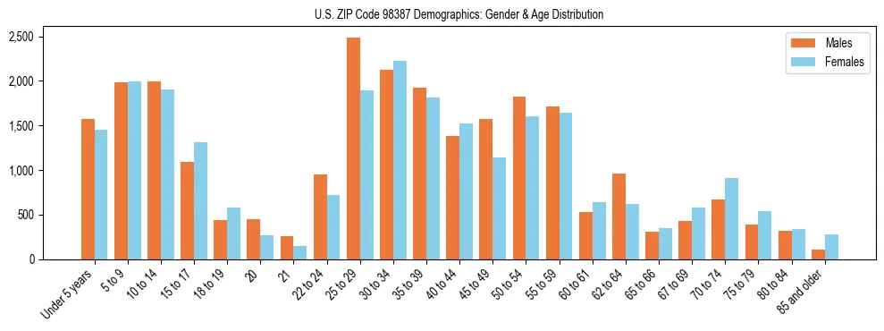 Population pyramid for US ZIP Code 98387 showing male vs female age distribution based on 2023 ACS data.
