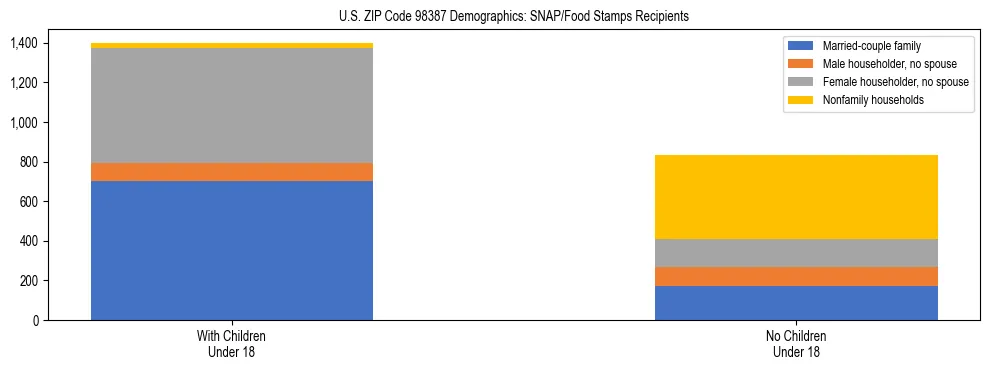 Stacked bar chart showing SNAP recipient household composition by presence of children in US ZIP Code 98387, based on 2023 ACS data.