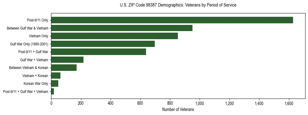 Bar chart showing the distribution of veterans by period of military service in US ZIP Code 98387 based on 2023 ACS data.