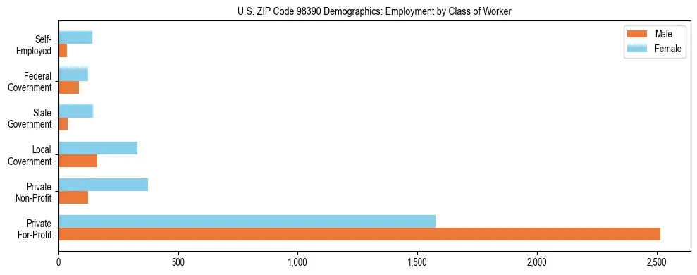 Bar chart showing employment distribution by class of worker (Private, Government, Self-Employed) in US ZIP Code 98390 based on 2023 ACS data.
