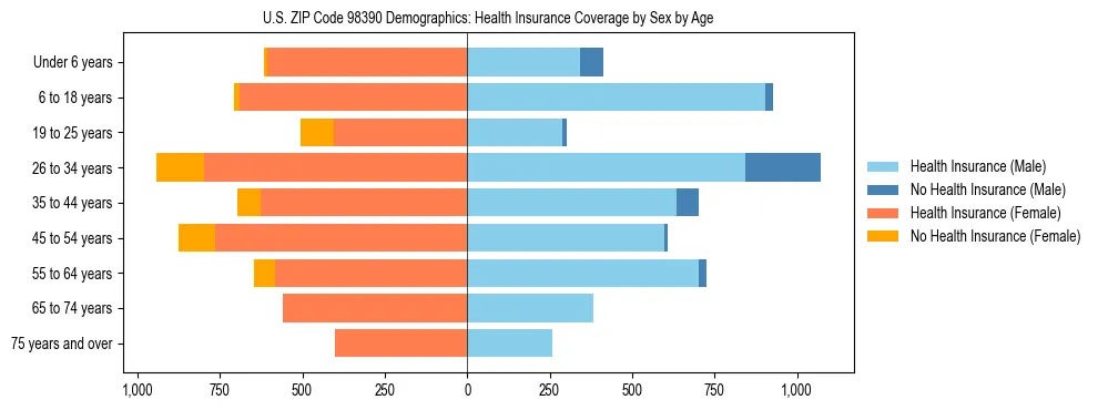 Pyramid chart showing health insurance coverage distribution by age and sex in US ZIP Code 98390 based on 2023 ACS data.