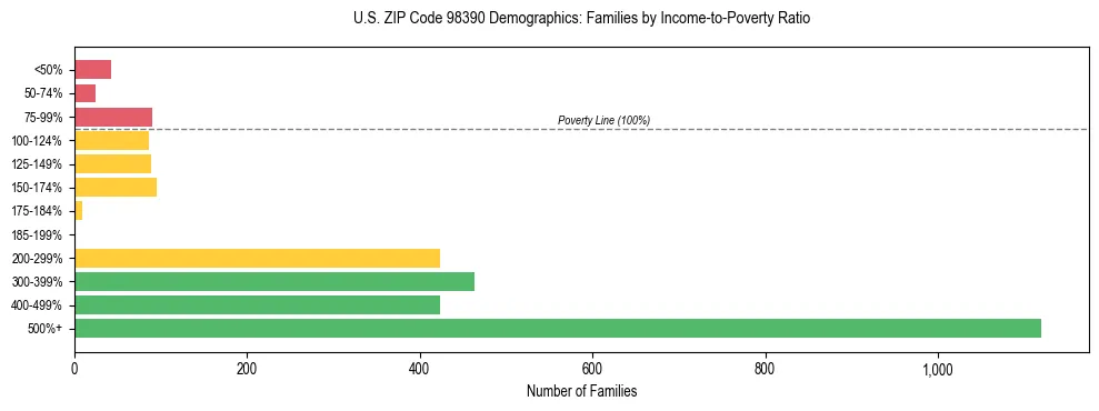 Bar chart showing family distribution by income-to-poverty ratio in US ZIP Code 98390, based on 2023 ACS data.