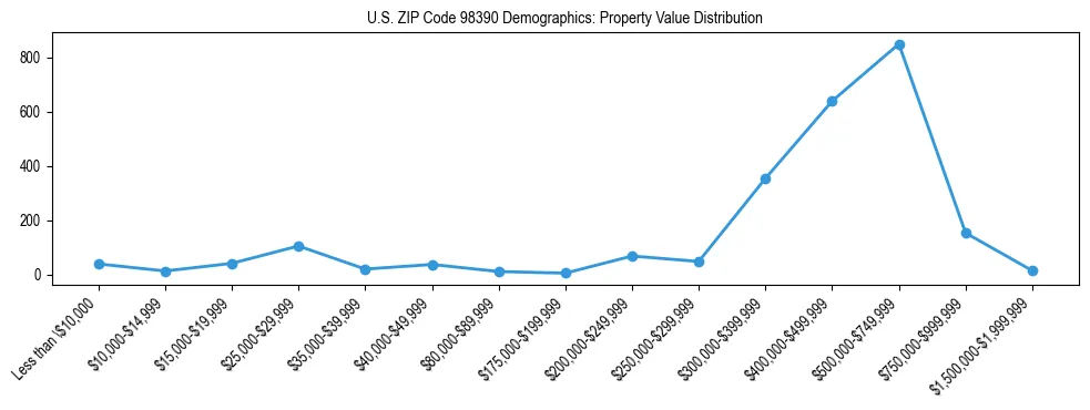 Line chart showing property value distribution for owner-occupied homes in US ZIP Code 98390 based on 2023 ACS data.