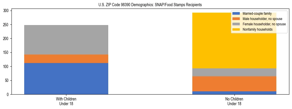 Stacked bar chart showing SNAP recipient household composition by presence of children in US ZIP Code 98390, based on 2023 ACS data.