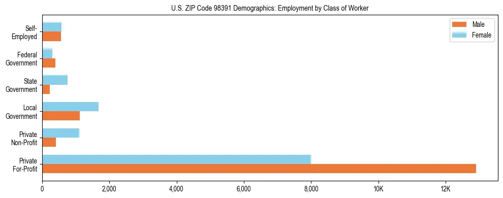 Bar chart showing employment distribution by class of worker (Private, Government, Self-Employed) in US ZIP Code 98391 based on 2023 ACS data.