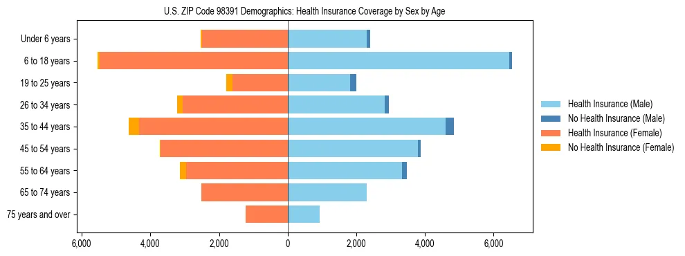 Pyramid chart showing health insurance coverage distribution by age and sex in US ZIP Code 98391 based on 2023 ACS data.