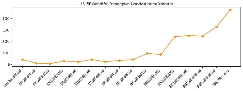 Bar chart showing household income distribution brackets for US ZIP Code 98391 based on 2023 ACS data.