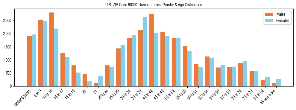 Population pyramid for US ZIP Code 98391 showing male vs female age distribution based on 2023 ACS data.