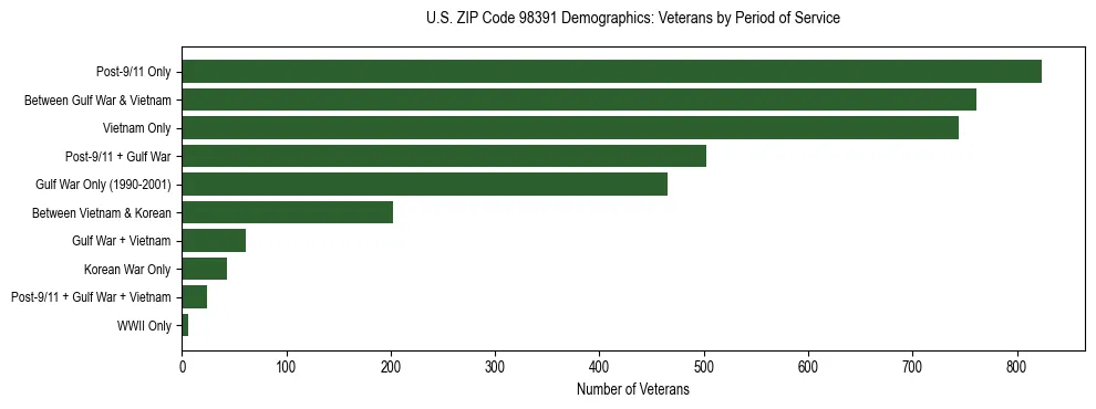 Bar chart showing the distribution of veterans by period of military service in US ZIP Code 98391 based on 2023 ACS data.