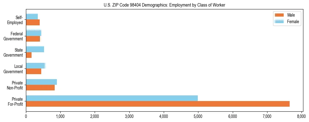Bar chart showing employment distribution by class of worker (Private, Government, Self-Employed) in US ZIP Code 98404 based on 2023 ACS data.