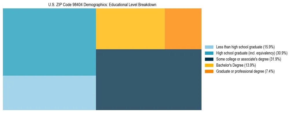 Treemap chart illustrating educational attainment levels for adults 25+ in US ZIP Code 98404 based on 2023 ACS data.