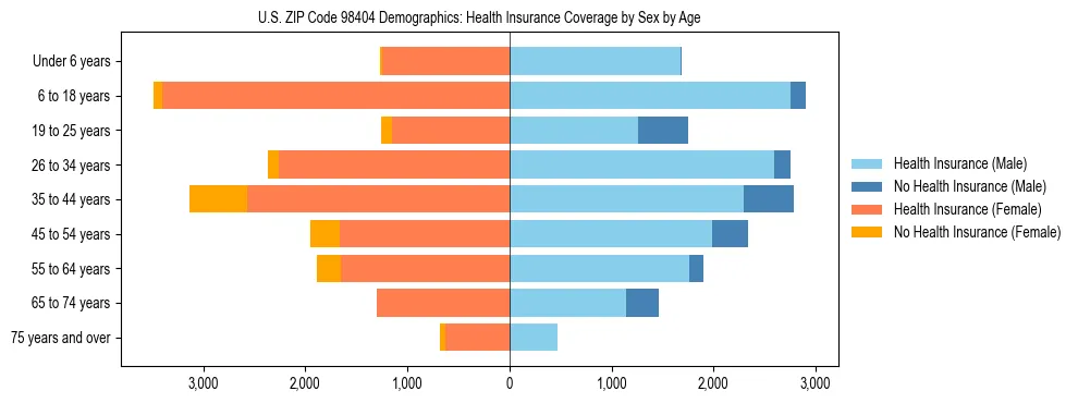 Pyramid chart showing health insurance coverage distribution by age and sex in US ZIP Code 98404 based on 2023 ACS data.