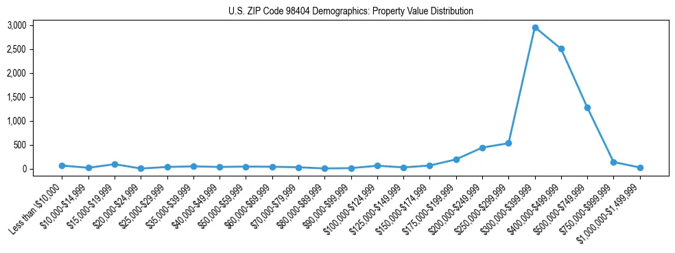 Line chart showing property value distribution for owner-occupied homes in US ZIP Code 98404 based on 2023 ACS data.