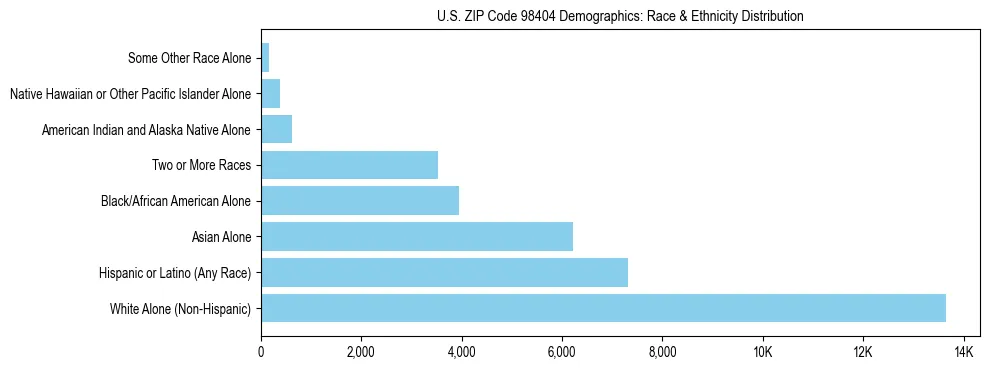 Pie chart showing the racial and ethnic composition of US ZIP Code 98404 based on 2023 ACS data.