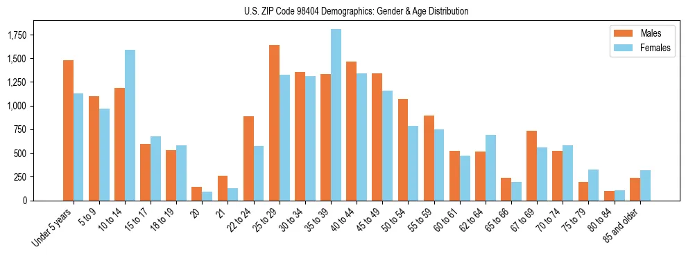 Population pyramid for US ZIP Code 98404 showing male vs female age distribution based on 2023 ACS data.