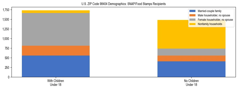 Stacked bar chart showing SNAP recipient household composition by presence of children in US ZIP Code 98404, based on 2023 ACS data.