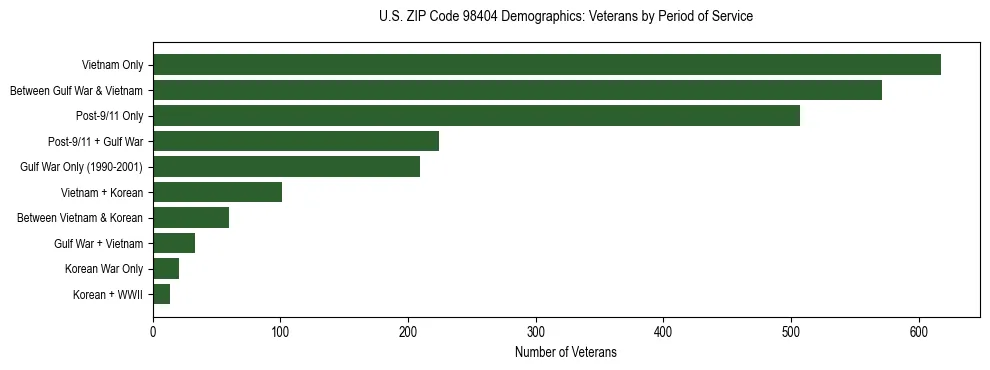Bar chart showing the distribution of veterans by period of military service in US ZIP Code 98404 based on 2023 ACS data.