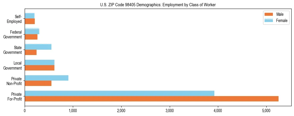 Bar chart showing employment distribution by class of worker (Private, Government, Self-Employed) in US ZIP Code 98405 based on 2023 ACS data.