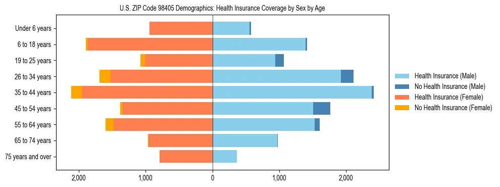 Pyramid chart showing health insurance coverage distribution by age and sex in US ZIP Code 98405 based on 2023 ACS data.