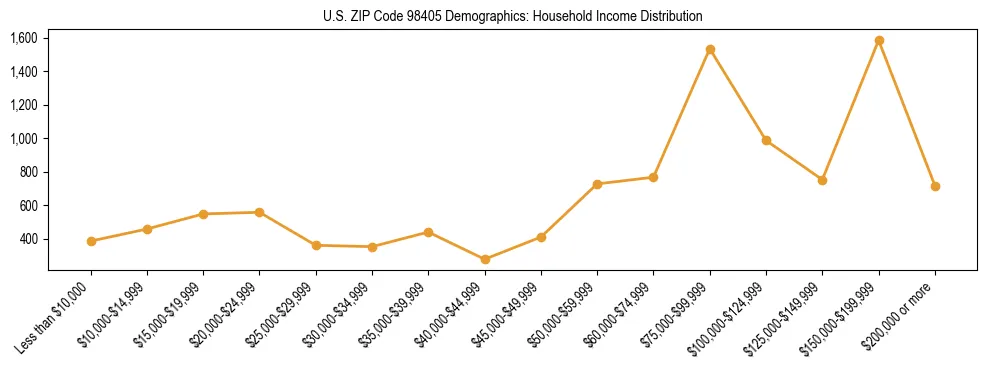 Bar chart showing household income distribution brackets for US ZIP Code 98405 based on 2023 ACS data.
