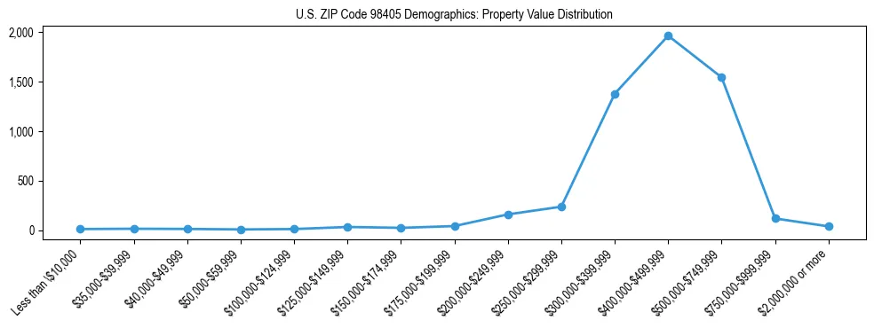 Line chart showing property value distribution for owner-occupied homes in US ZIP Code 98405 based on 2023 ACS data.