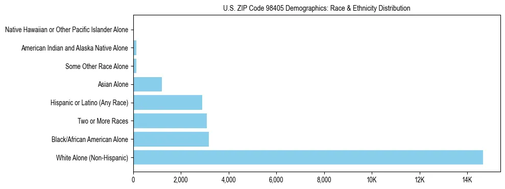 Pie chart showing the racial and ethnic composition of US ZIP Code 98405 based on 2023 ACS data.