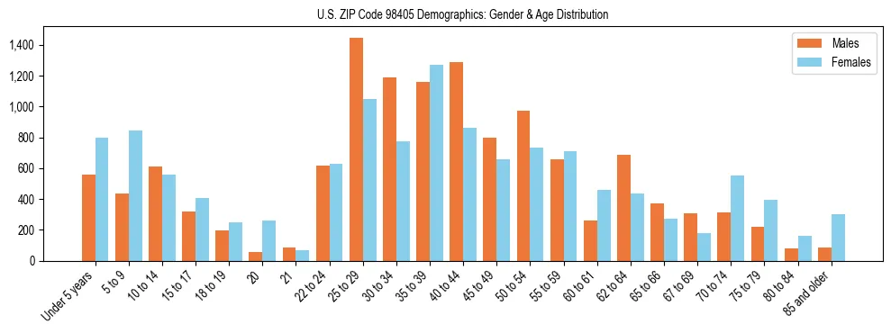 Population pyramid for US ZIP Code 98405 showing male vs female age distribution based on 2023 ACS data.