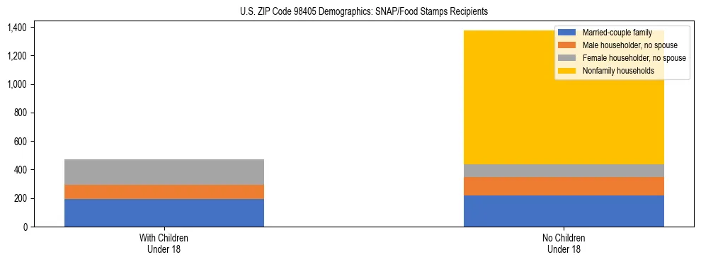 Stacked bar chart showing SNAP recipient household composition by presence of children in US ZIP Code 98405, based on 2023 ACS data.