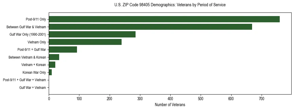 Bar chart showing the distribution of veterans by period of military service in US ZIP Code 98405 based on 2023 ACS data.